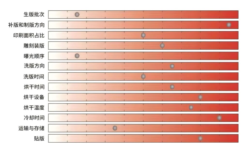 Study on Flexographic Plate Dimension Deviation