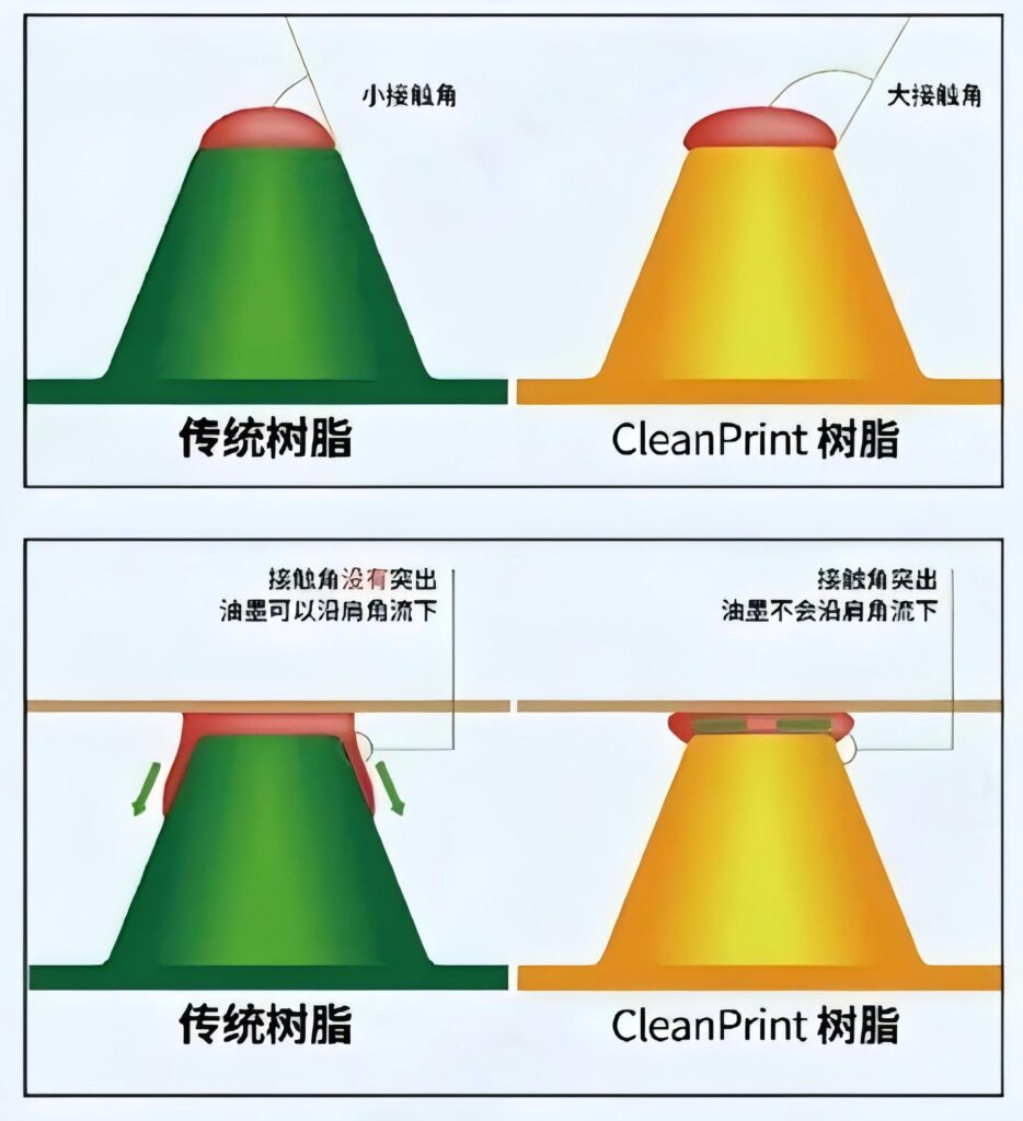Self-Cleaning Technology for Flexographic Platesa